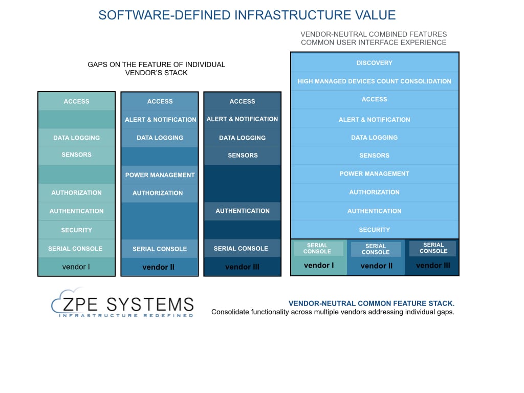 Software Defined Infrastructure