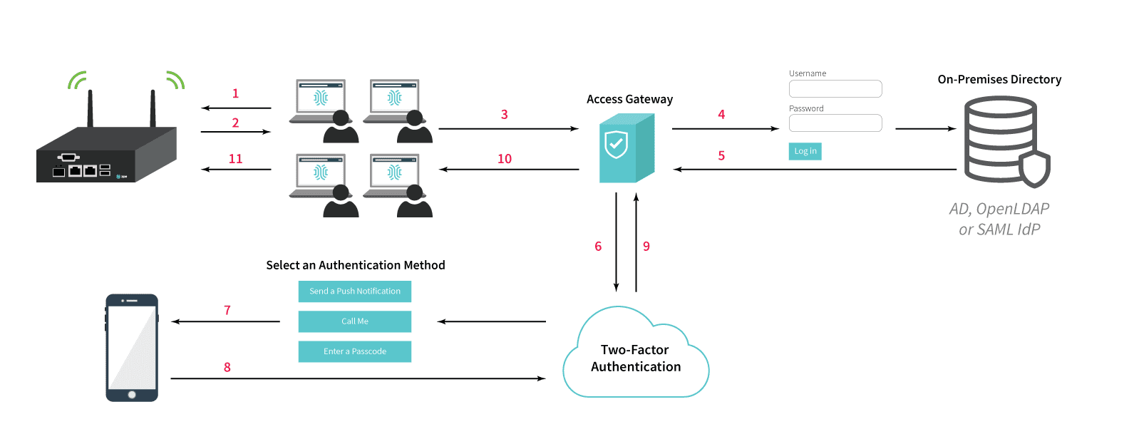 ZPE-SAML-DUO