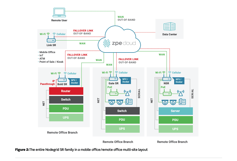 OOBM Remote office multi-site layout