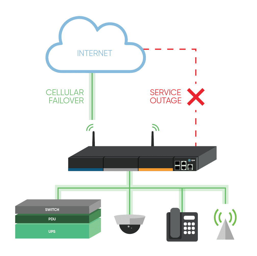 Why Your Business Continuity Plan Needs Cellular Failover - ZPE 