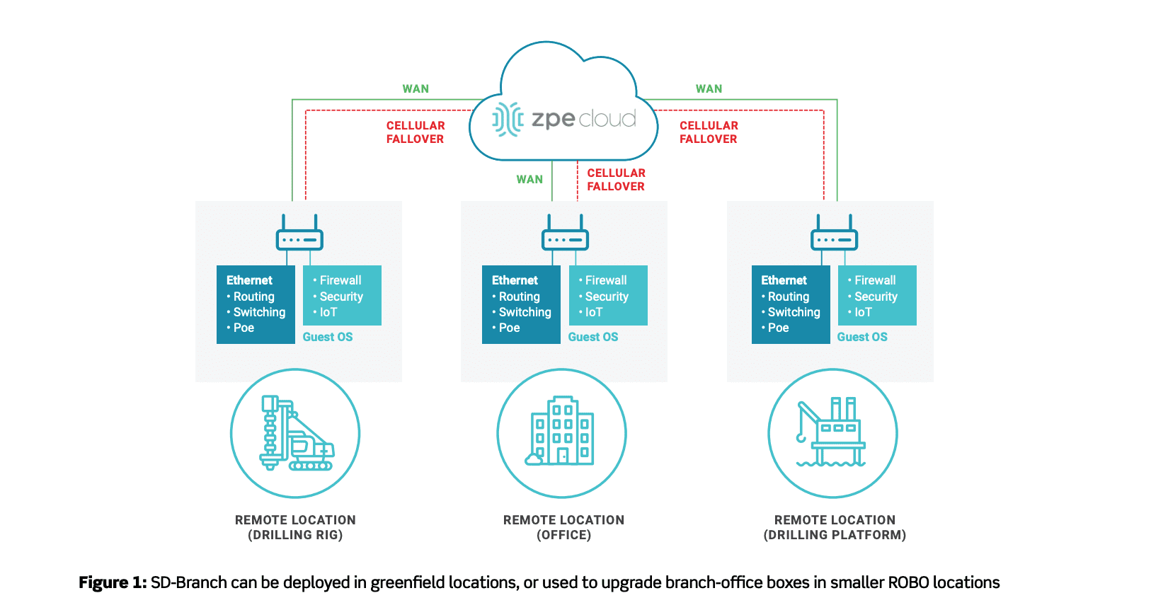 Secure access token