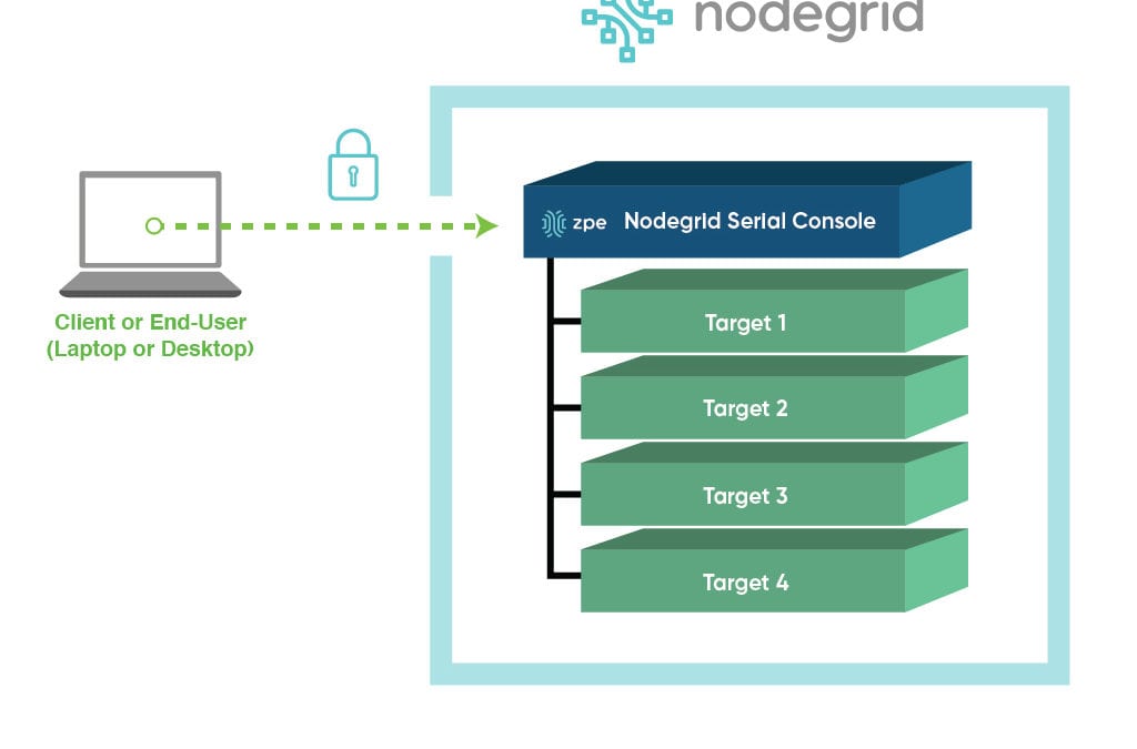 Securing your Network Infrastructure with Nodegrid