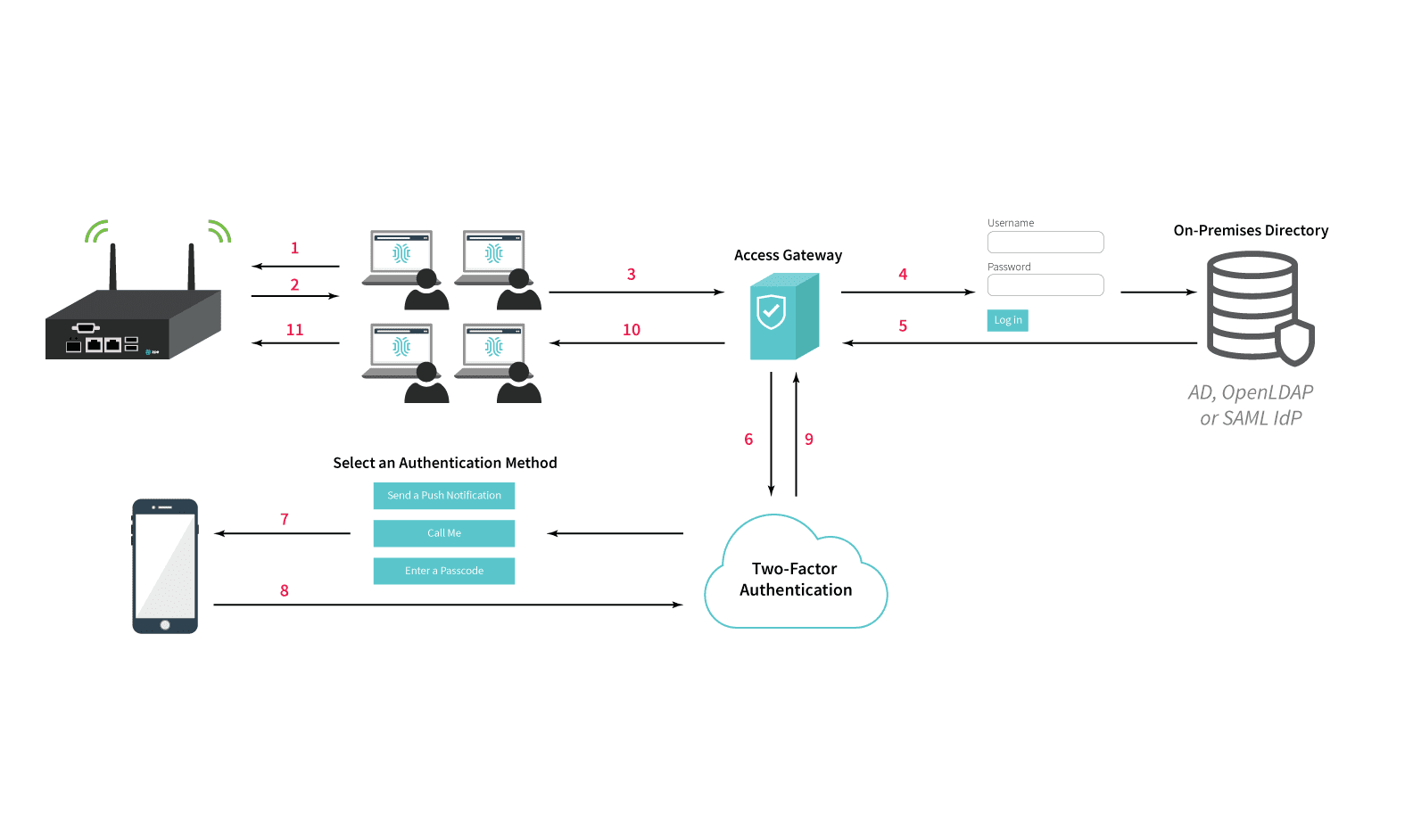 ZPE-SAML-DUO User Management