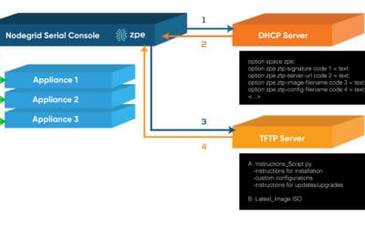 Zero Touch Provisioning (ZTP) for IPv4 and IPv6