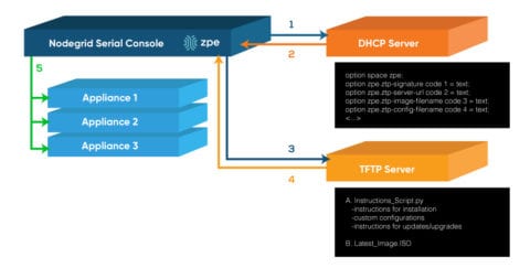 Ipv4 Mod Touch Zero Touch Provisioning (ZTP) for IPv4 and IPv6 - ZPE Systems