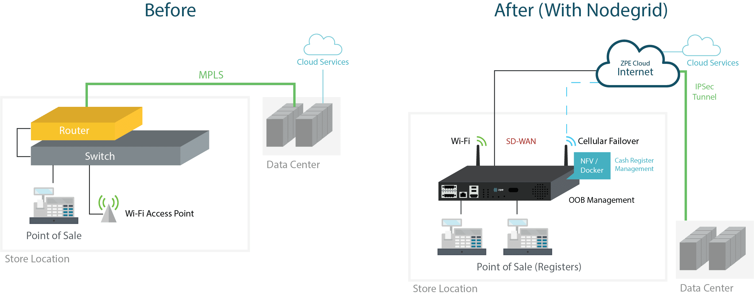 Retail Diagram O