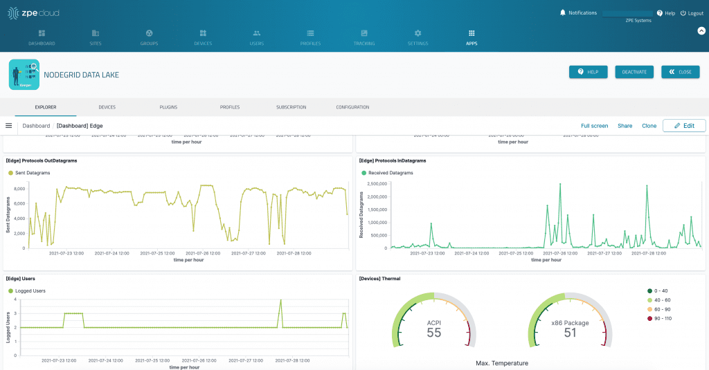 Nodegrid Data Lake interface visualizing data points using graphs and meters.