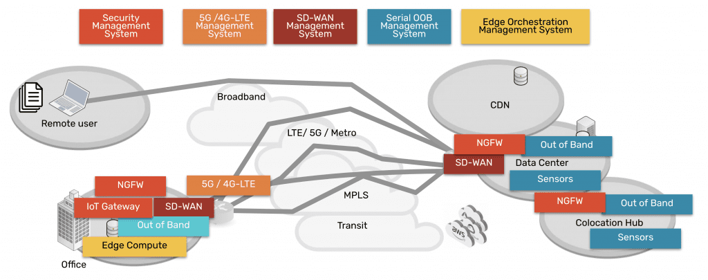 Network architecture showing complexity of data center, CDN, remote user, branch office, all connected via many paths