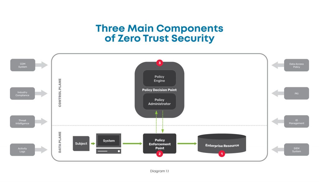 A high level diagram of the three main components of zero trust security, including the enterprise resource, policy enforcement point, and policy decision point.