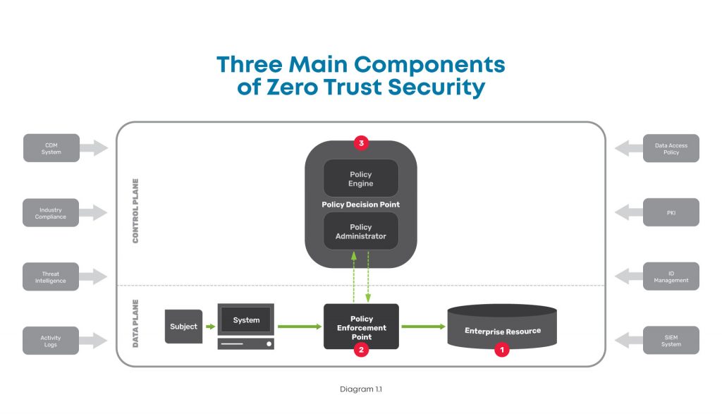 how-to-implement-zero-trust-technologies-zpe-systems