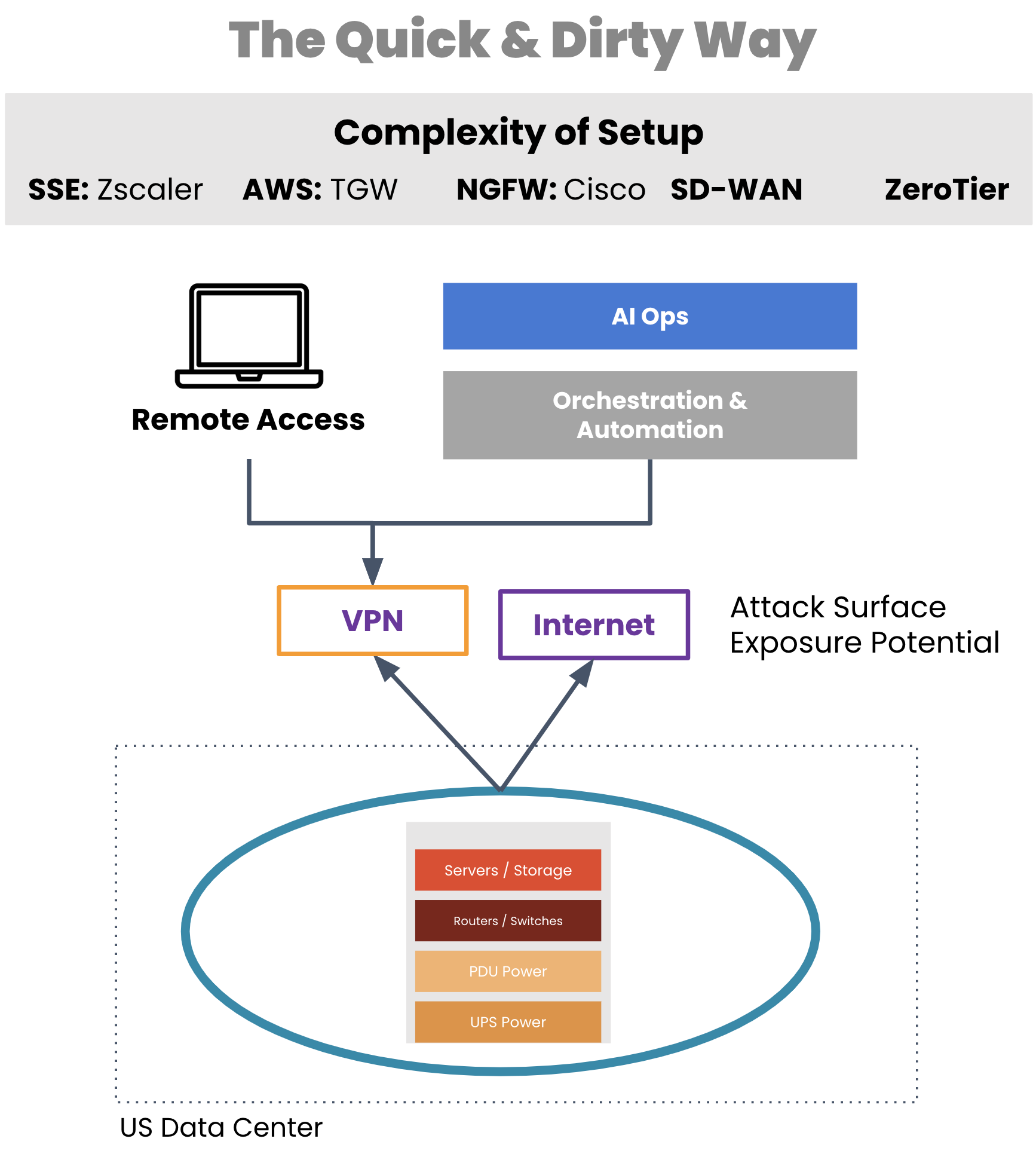 traditional WAN management approach