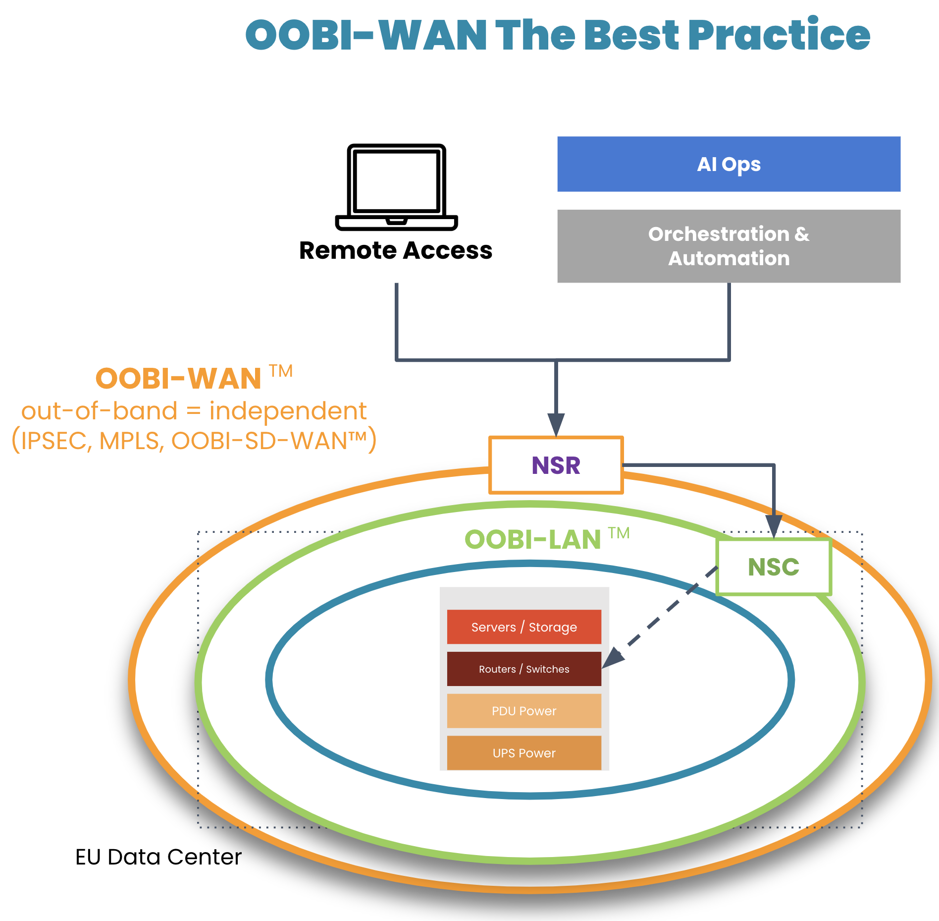 OOBI-WAN is the WAN best practice