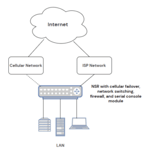 A basic network topology using a Nodegrid Net Services Router with integrated networking, cellular failover, hosted firewall solution, and a serial console module.
