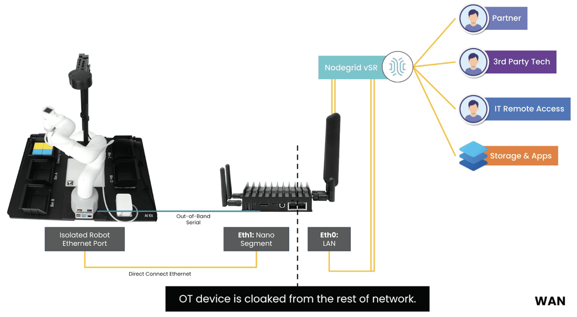 IoT & OT network security diagram