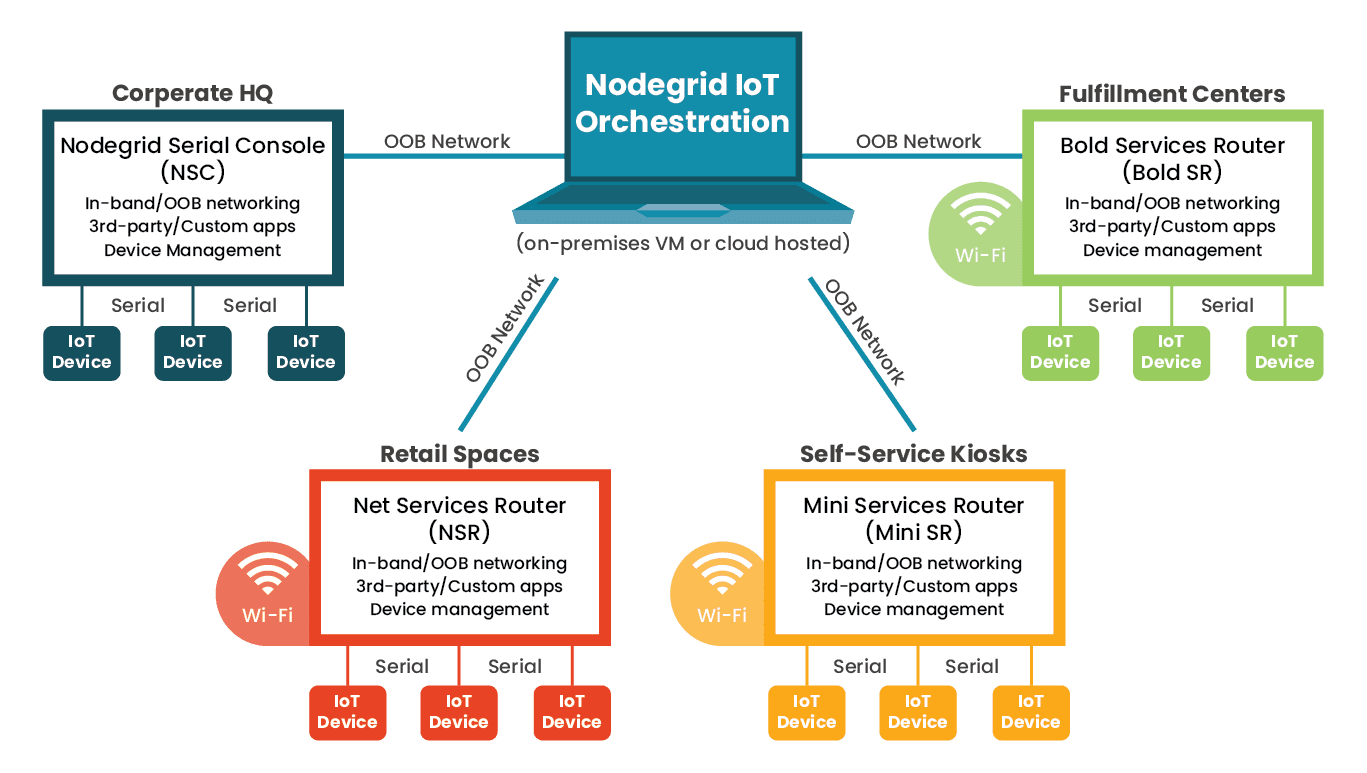 Nodegrid IoTOrchestration