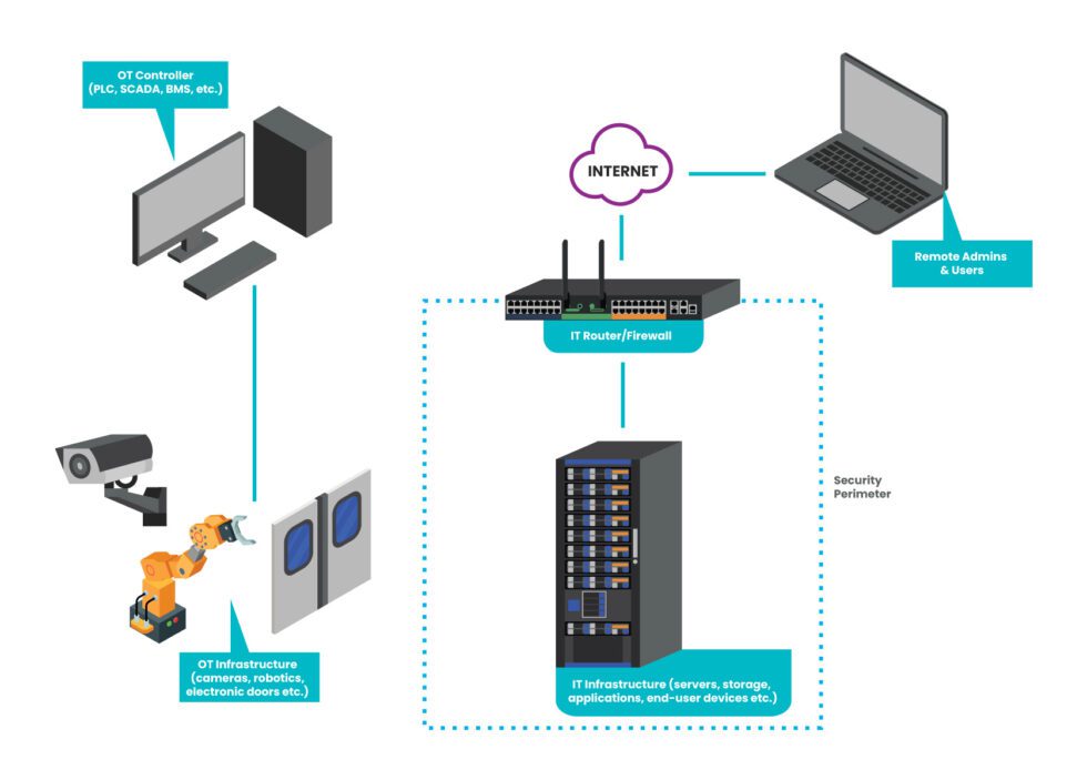 Operational Technology Security