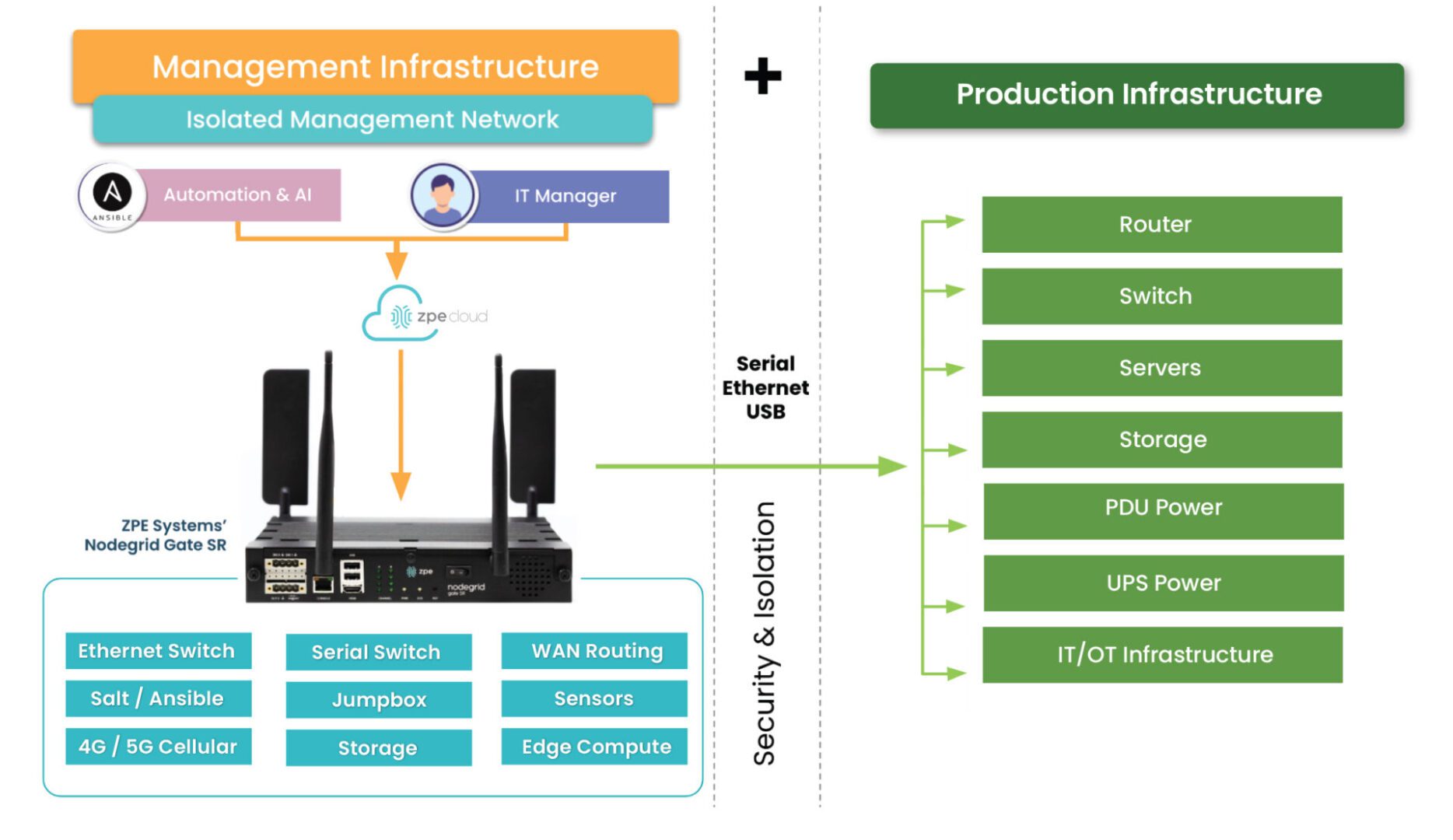 Isolated Management Infrastructure
