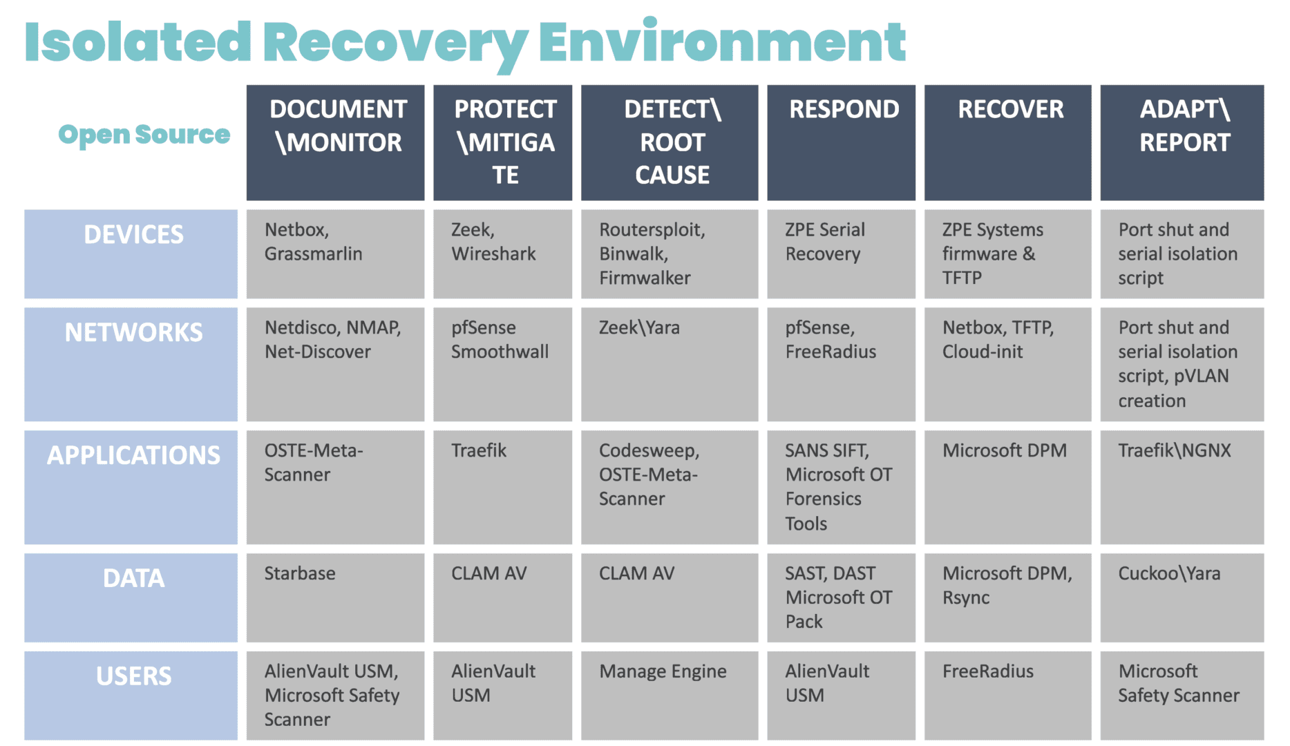 Diagram showing a chart containing the systems and open-source tools that can be deployed for an Isolated Recovery Environment