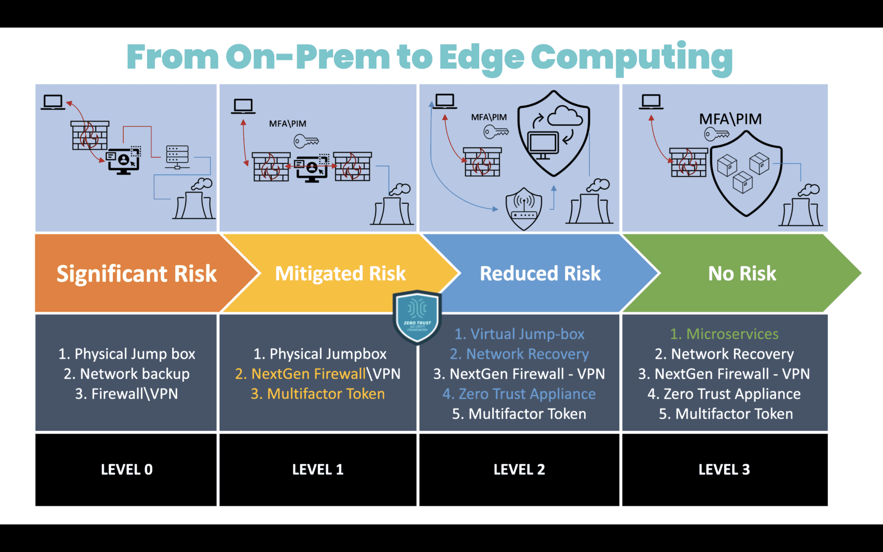 Migration from On Premises to Edge Computing