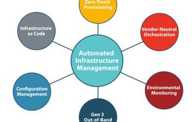 Automated Infrastructure Management for Network Resilience