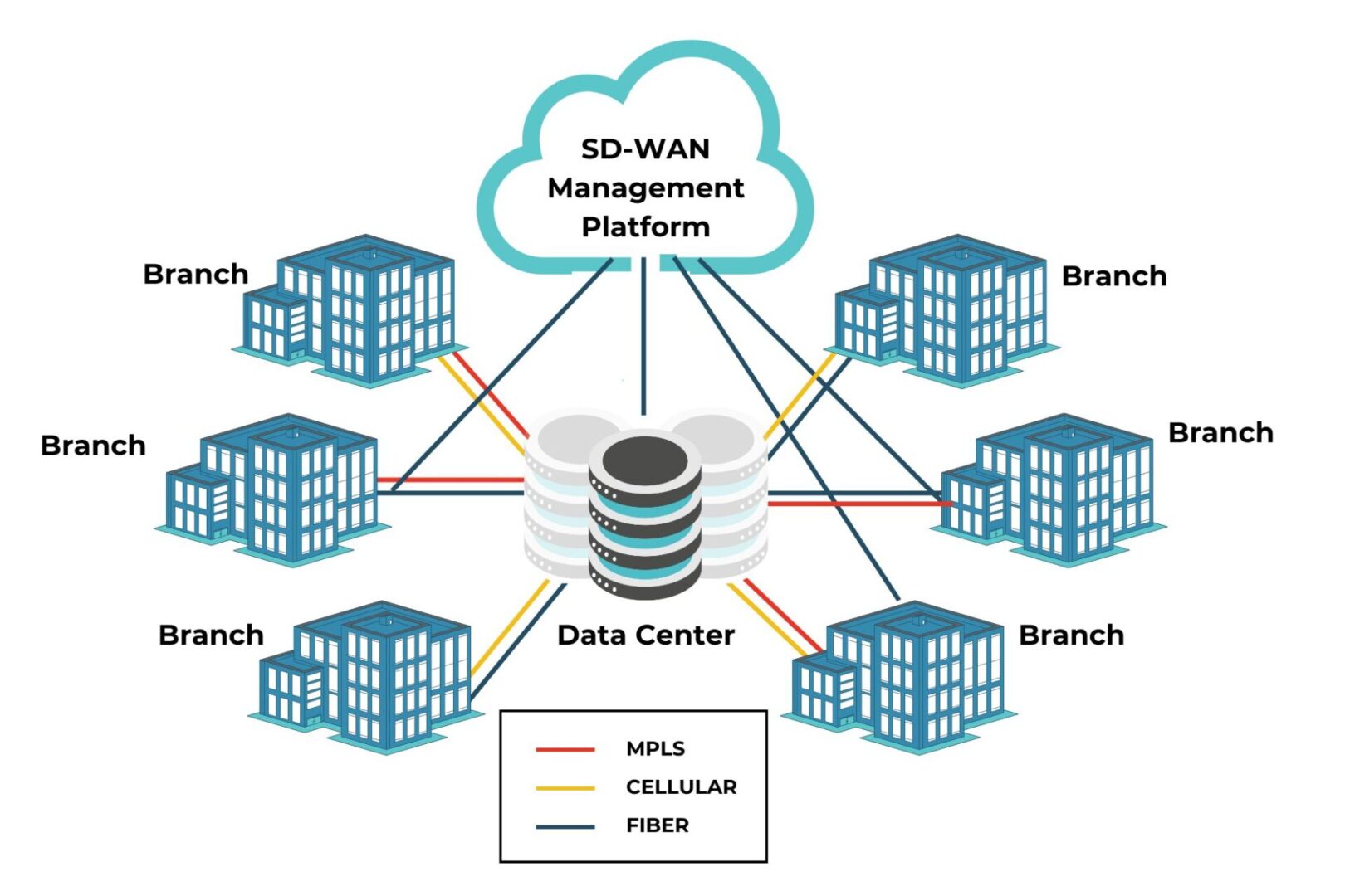 SD-WAN Management Platform
