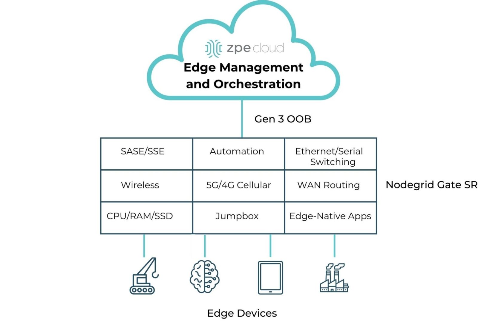 A diagram showing all the edge computing and networking capabilities provided by the Nodegrid Gate SR