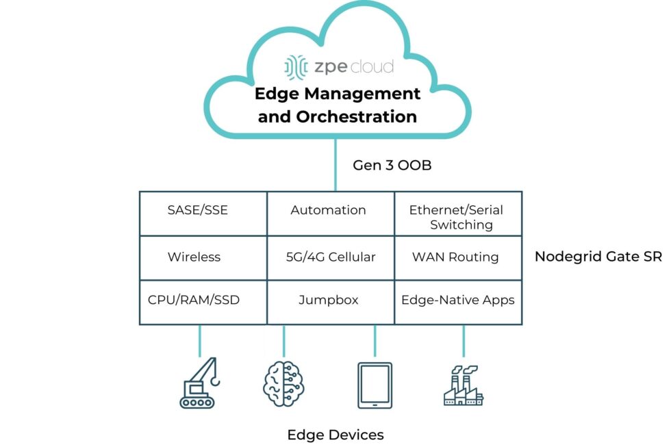 A simple diagram showing the computing and networking capabilities that can be delivered via Edge Management and Orchestration.