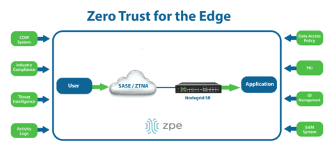 Improving Your Zero Trust Security Posture - ZPE Systems