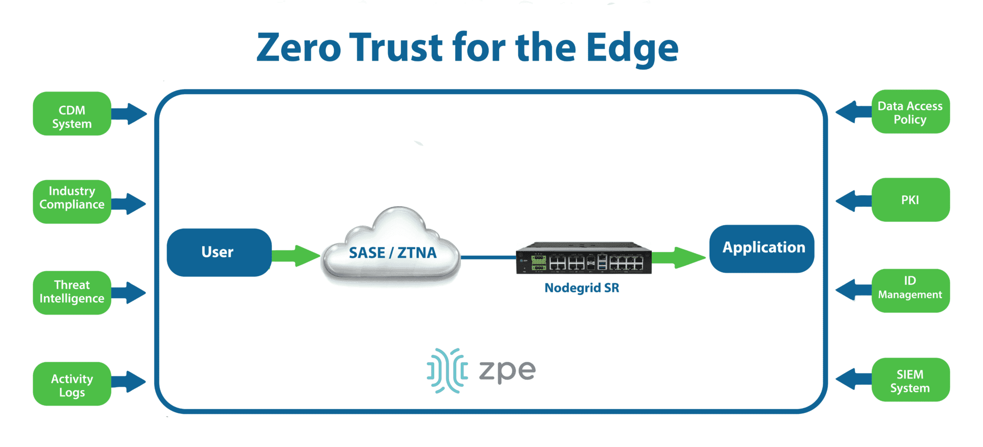 Zero Trust for the Edge(1)
