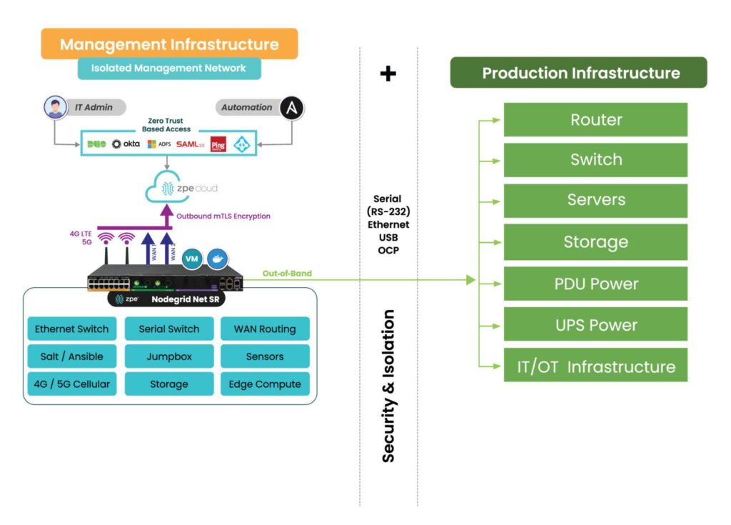 OOB management network isolation with the Nodegrid platform.