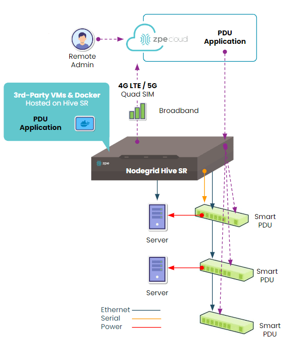 How to deploy the Nodegrid Hive SR for serial console PDU management.