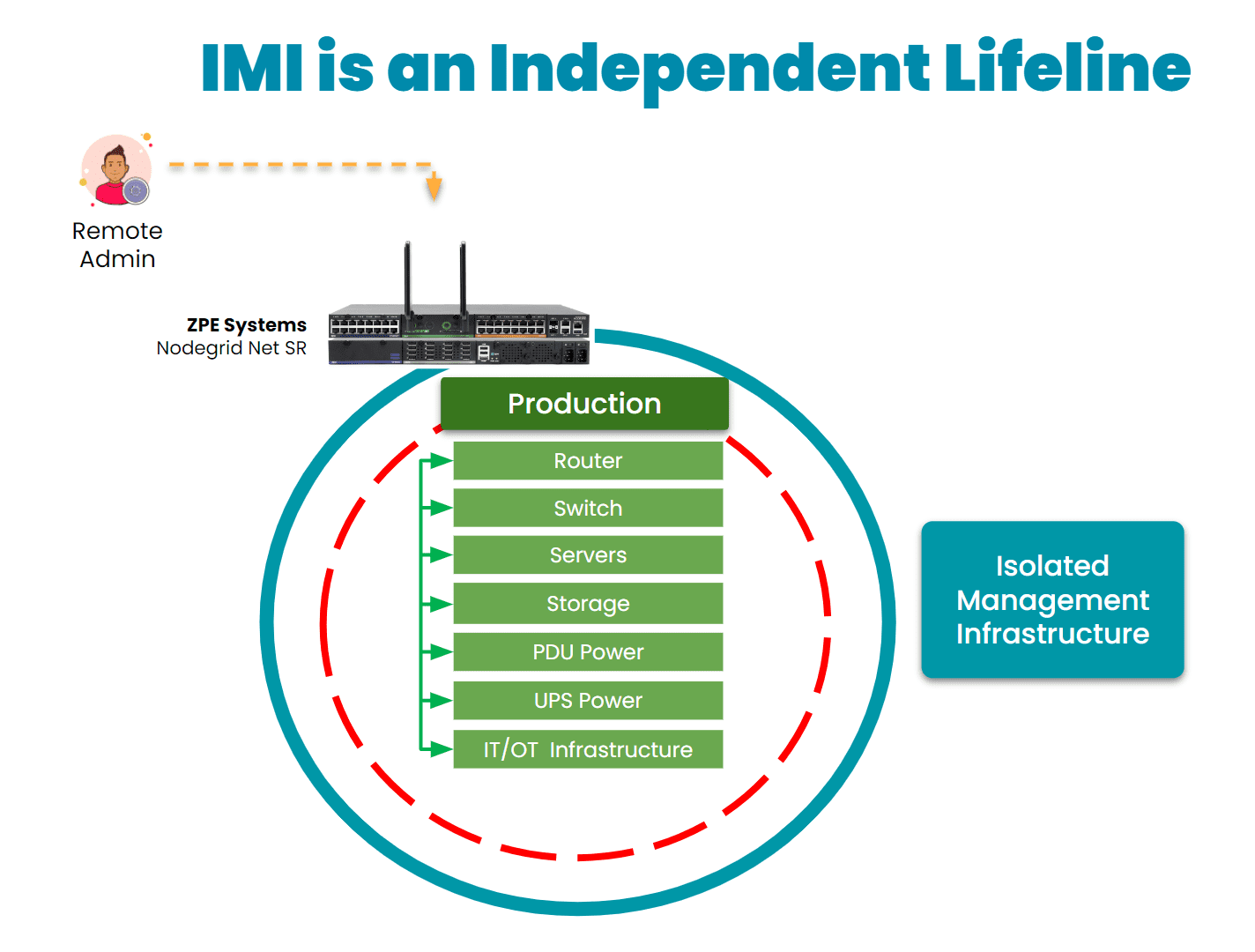 IMI is a lifeline to production assets