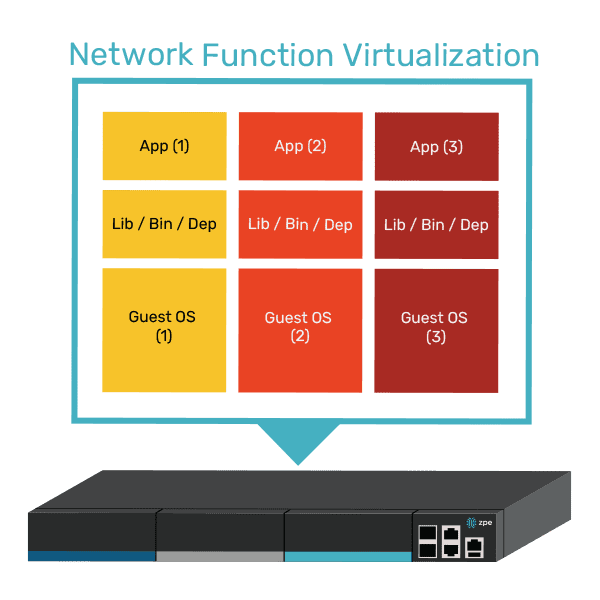 A diagram showing how multiple VNFs can run on a single vendor-neutral platform.