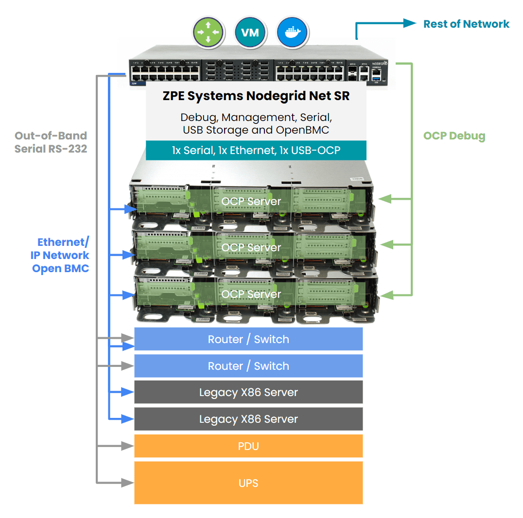 Out-of-band management for OCP servers