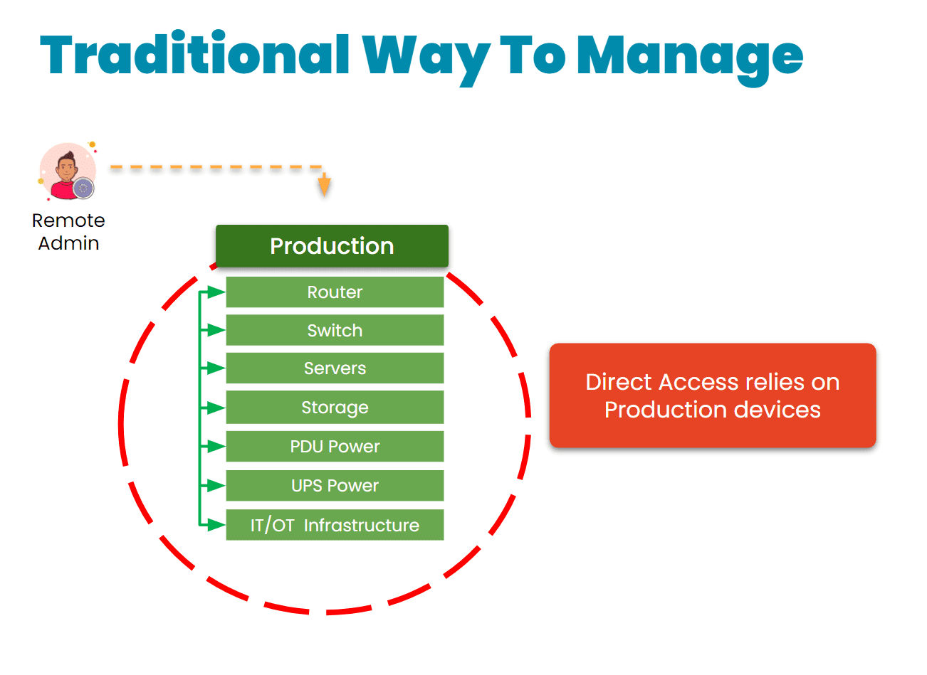 Traditional remote management via direct link