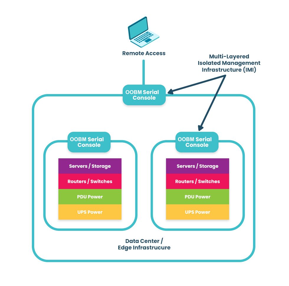 Out-of-Band Management: What It Is and Why You Need It