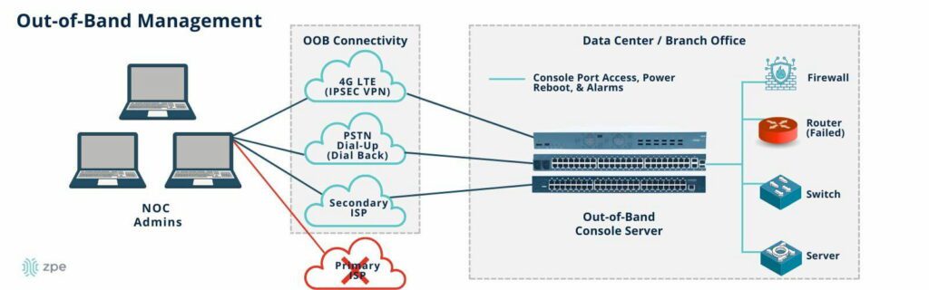 A diagram showing how out-of-band management works.