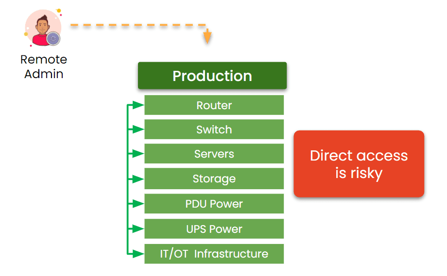 Direct remote access is risky