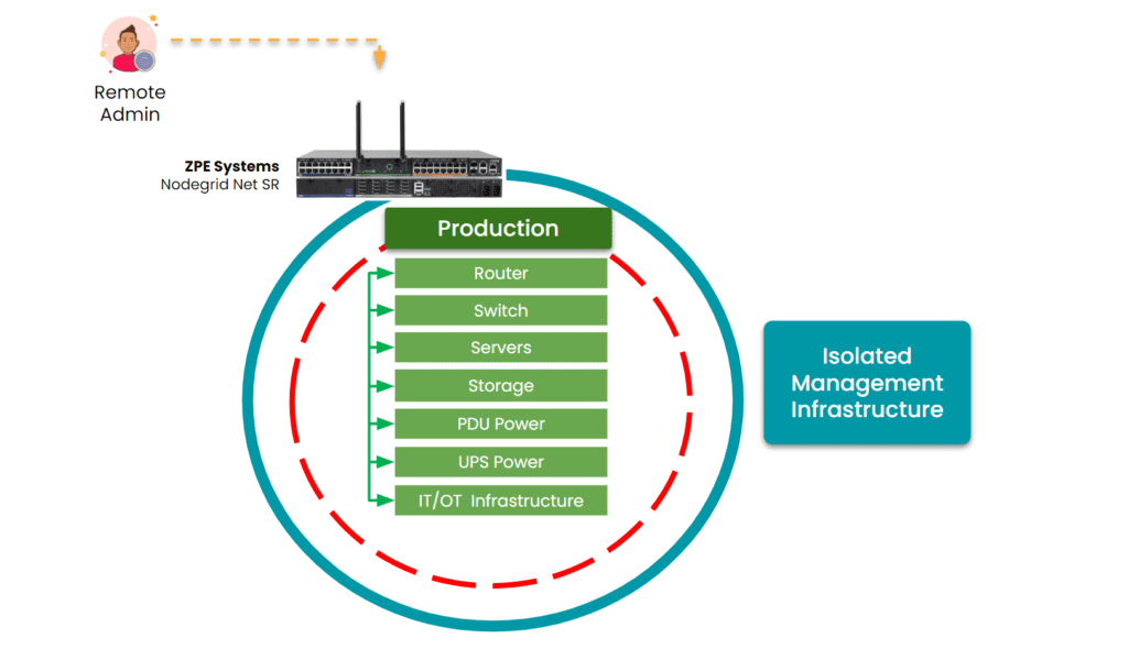 Isolated Management Infrastructure is critical to lights-out data center operations.