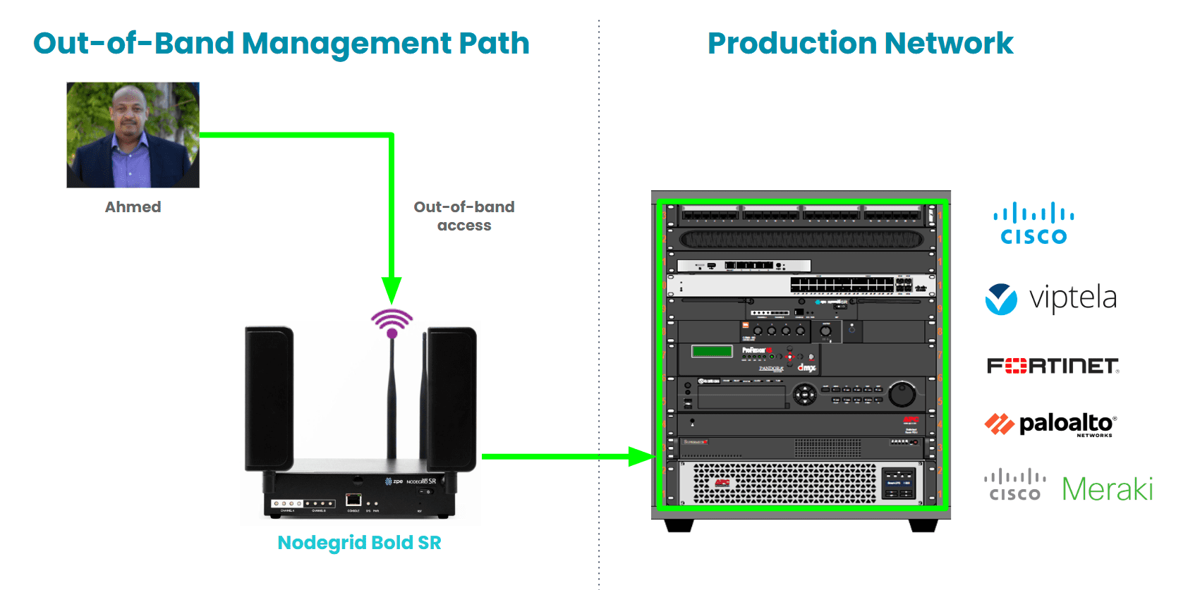 Ahmed Algam uses out-of-band management to recover from a failed rollback