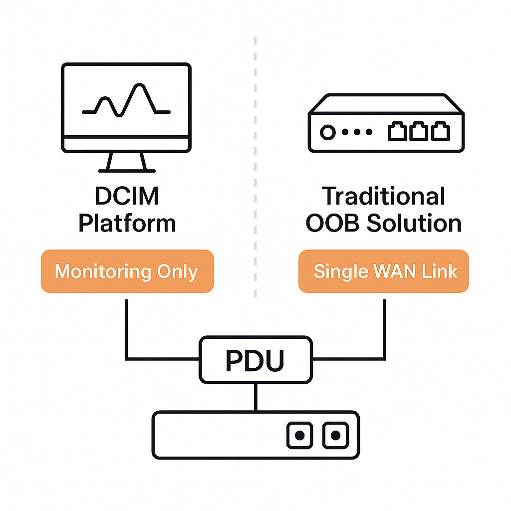DCIM and OOB solutions lack PDU Management capabilities