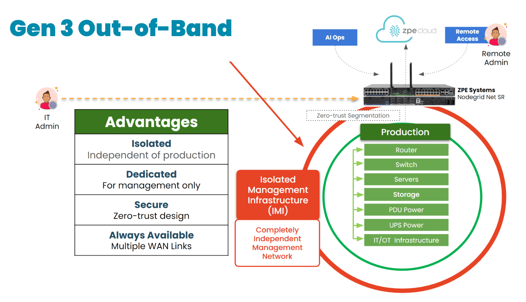 Gen 3 out-of-band management uses IMI