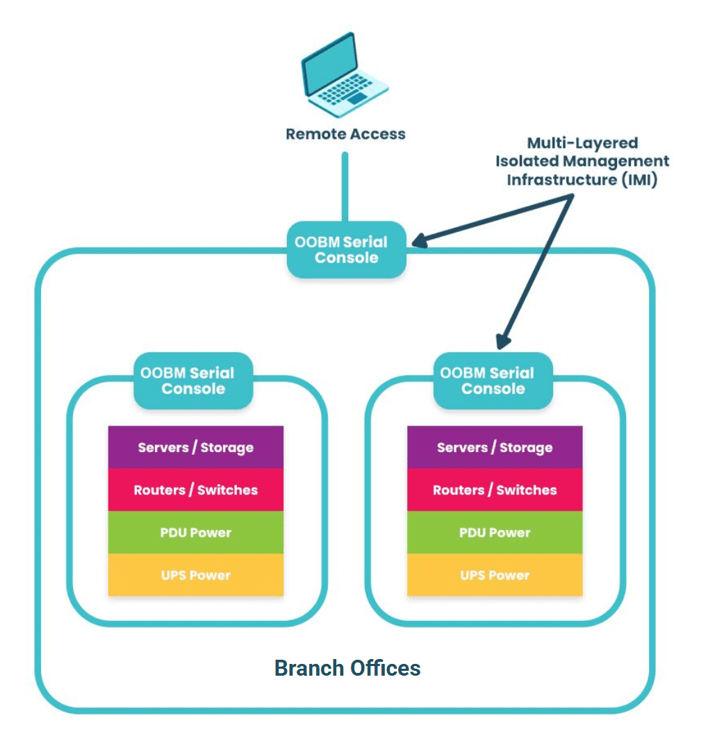 IMI and OOBM are a dedicated path to system recovery
