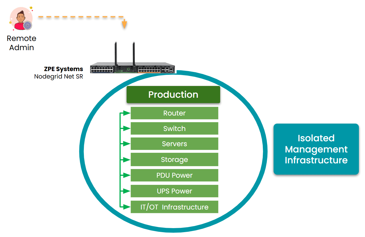 IMI separates management access from the production network