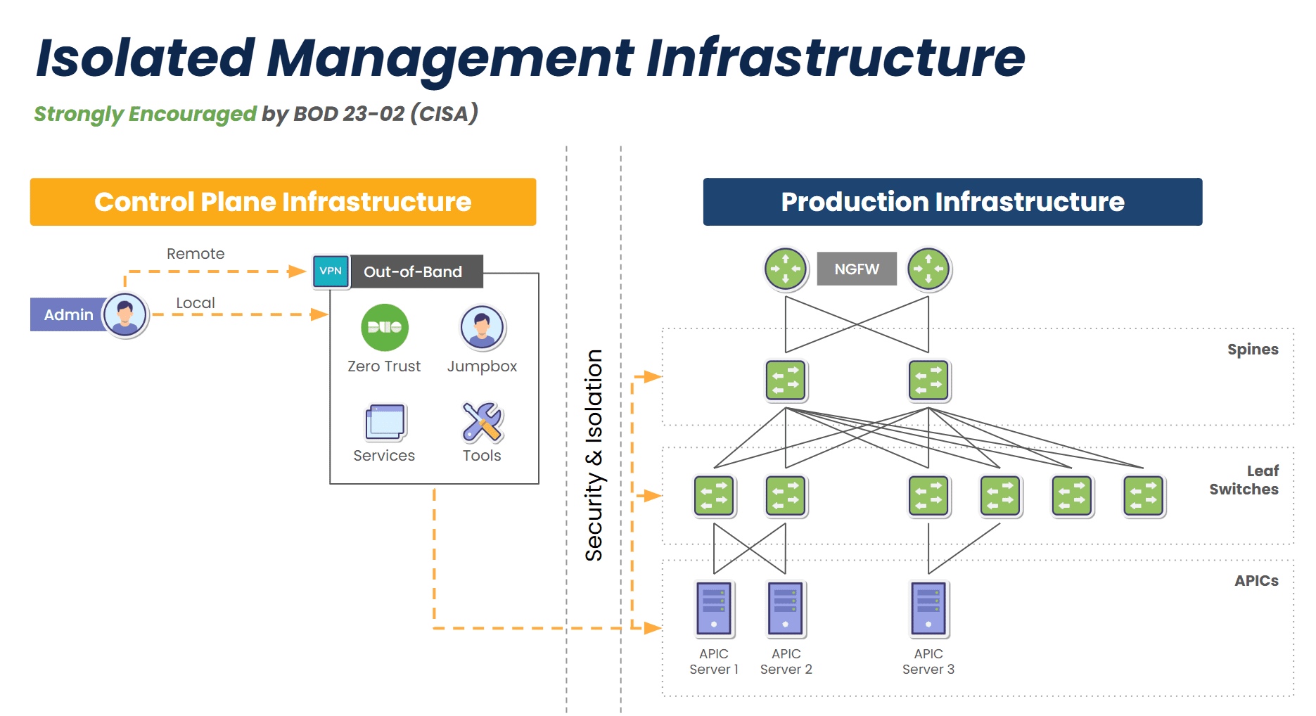 Isolated management infrastructure provides a fully separate management path