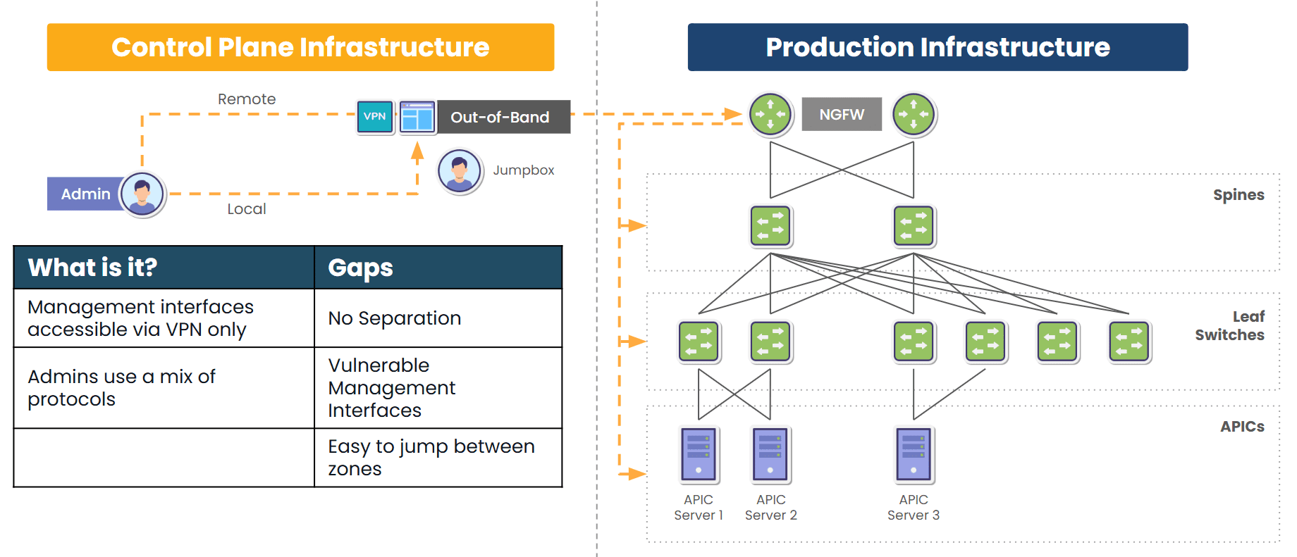 Traditional out-of-band provides a secondary path to production equipment