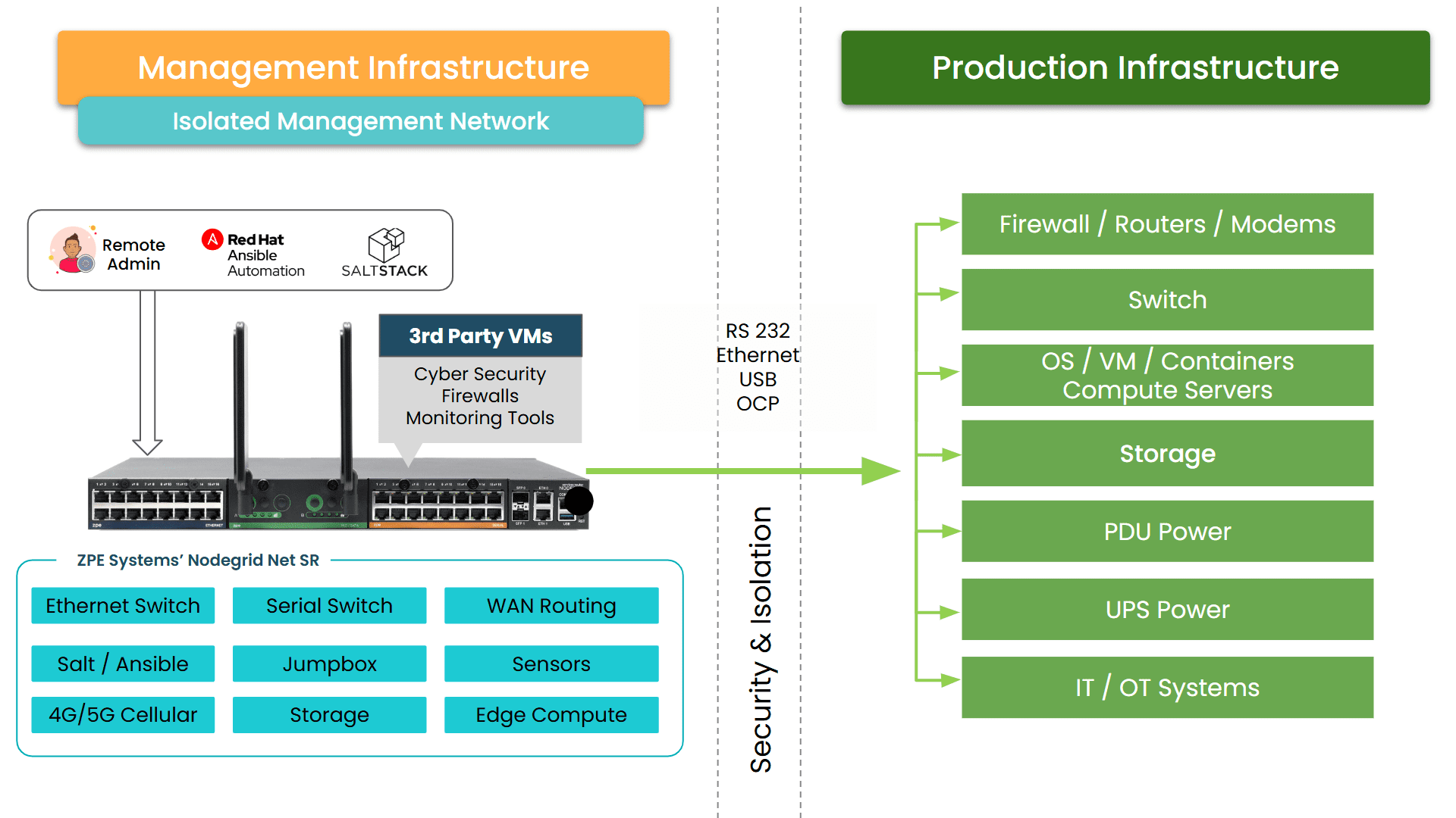 IMI via Gen 3 out-of-band