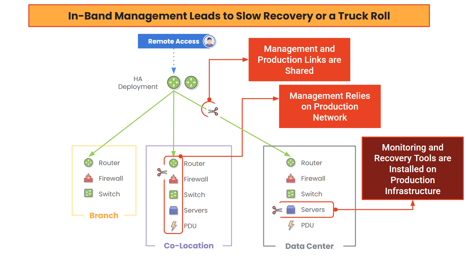 In-Band management risks admin access