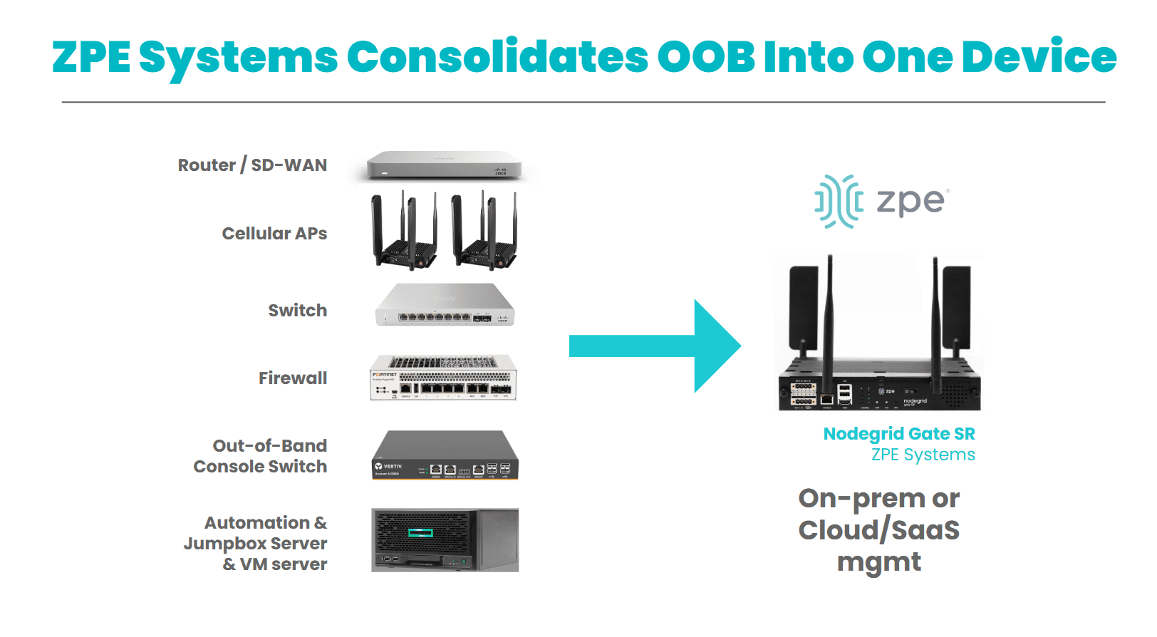 ZPE Combines all the functions of OOB into one device