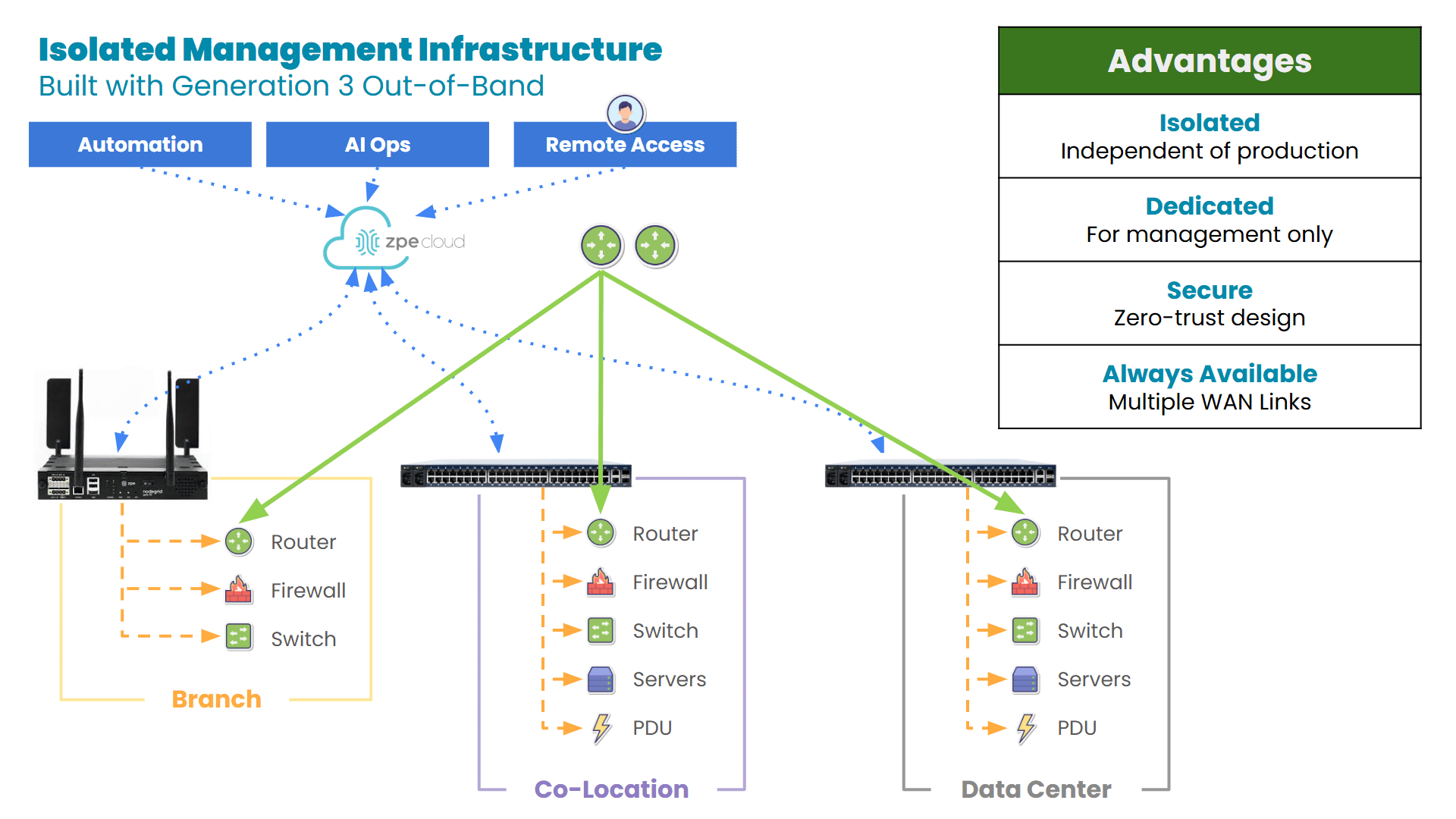 ZPE is the drop-in Gen 3 out-of-band solution